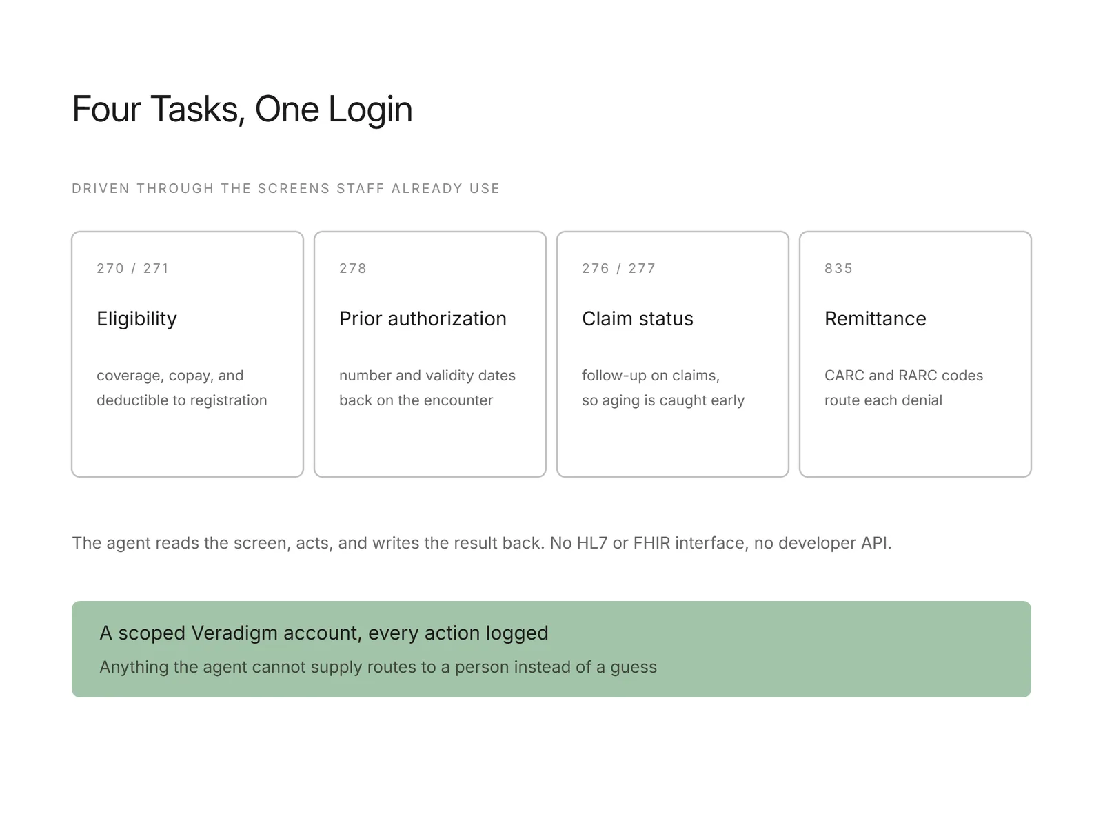 Four task cards feeding a note that every action is logged under a scoped account