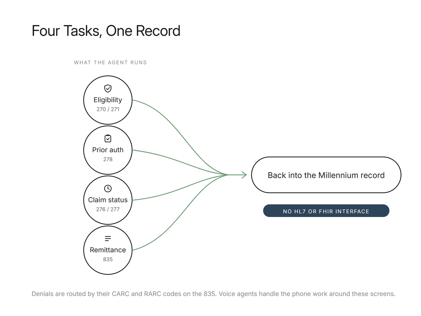 Four circular task icons converging into a box labeled back into the Millennium record