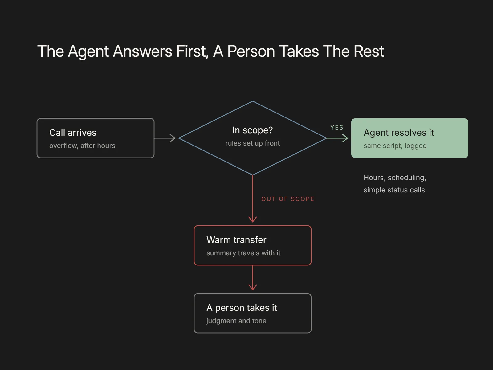 Flowchart splitting calls into ones the agent resolves and ones warm-transferred to a person