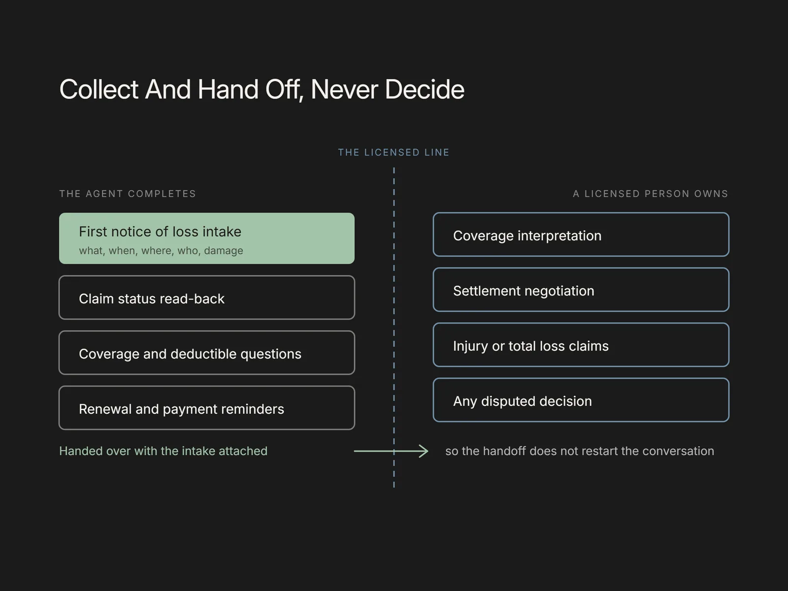 Diagram splitting claim intake, done by the agent, from coverage and settlement decisions reserved for a licensed person