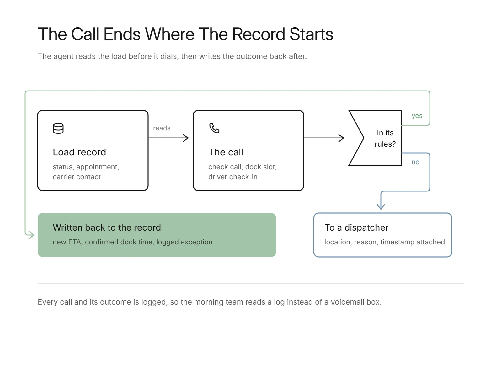 Flowchart of a load record and call feeding a rules check, ending in a record update or a dispatcher escalation