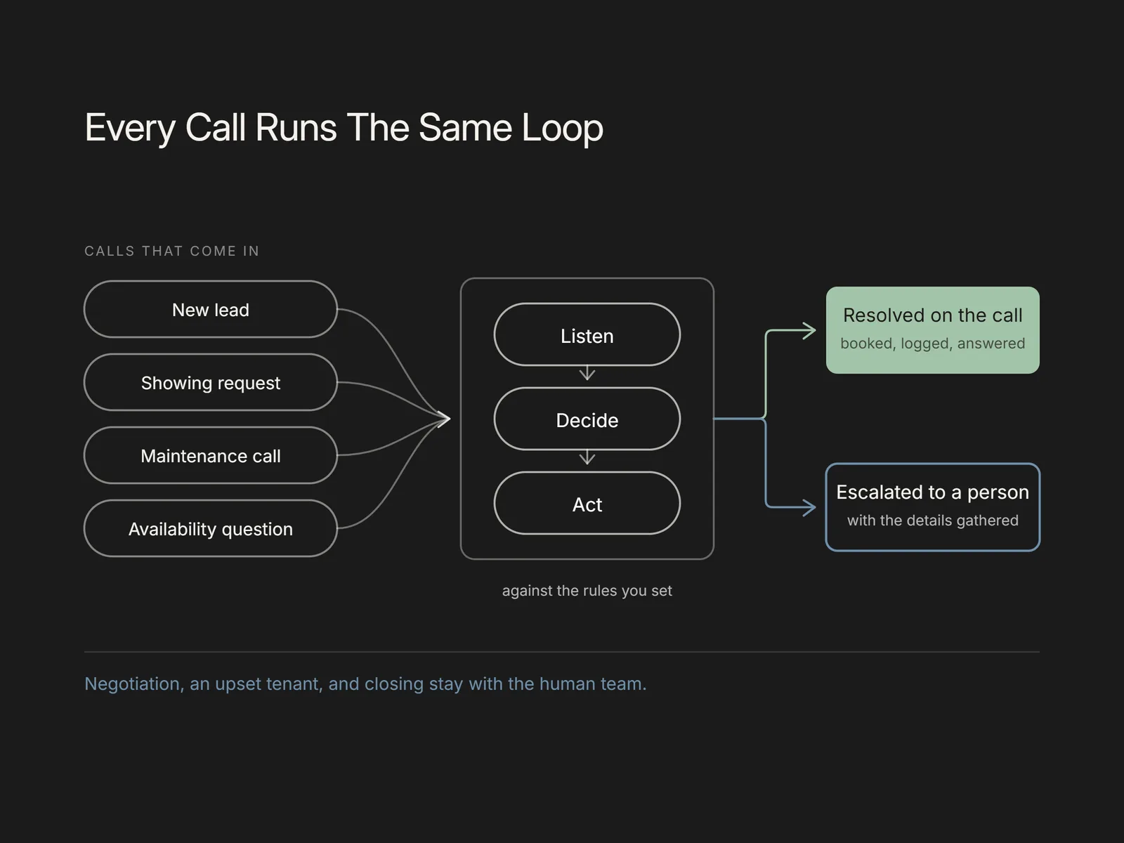 Flowchart of calls like leads and showing requests running through a listen, decide, act loop
