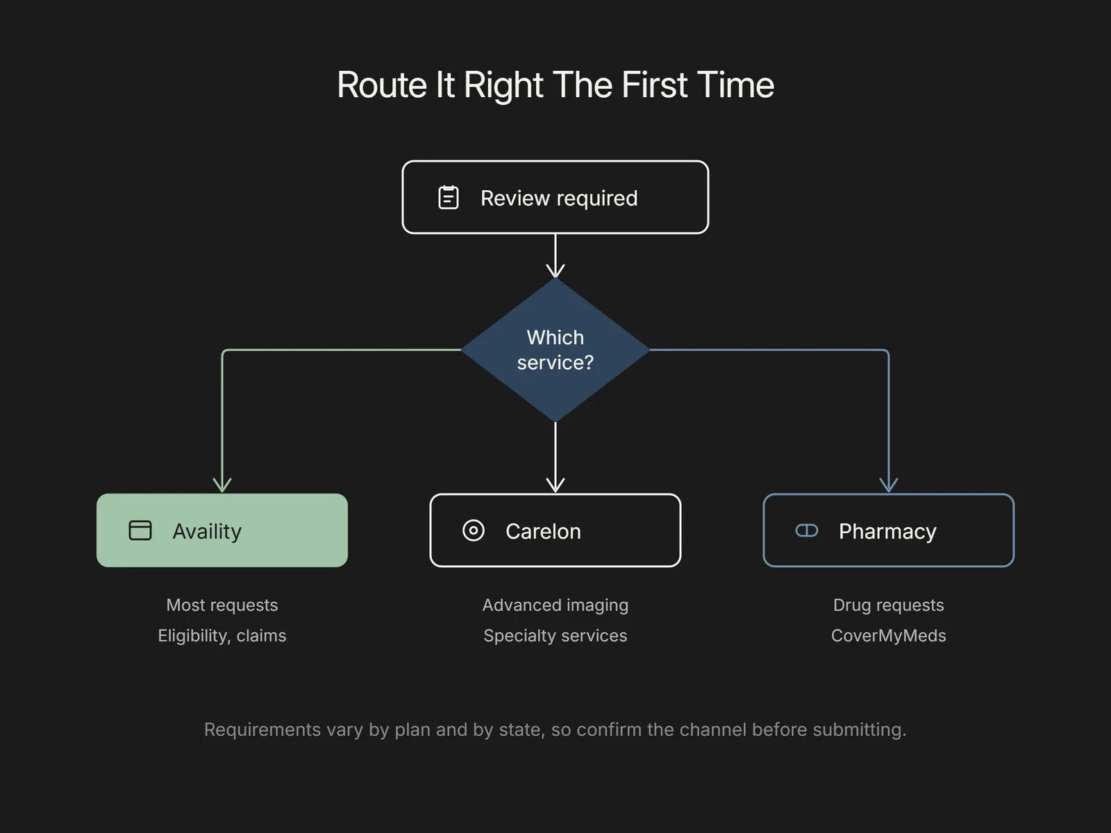 Flowchart routing a review to Availity, Carelon, or a pharmacy channel by service type