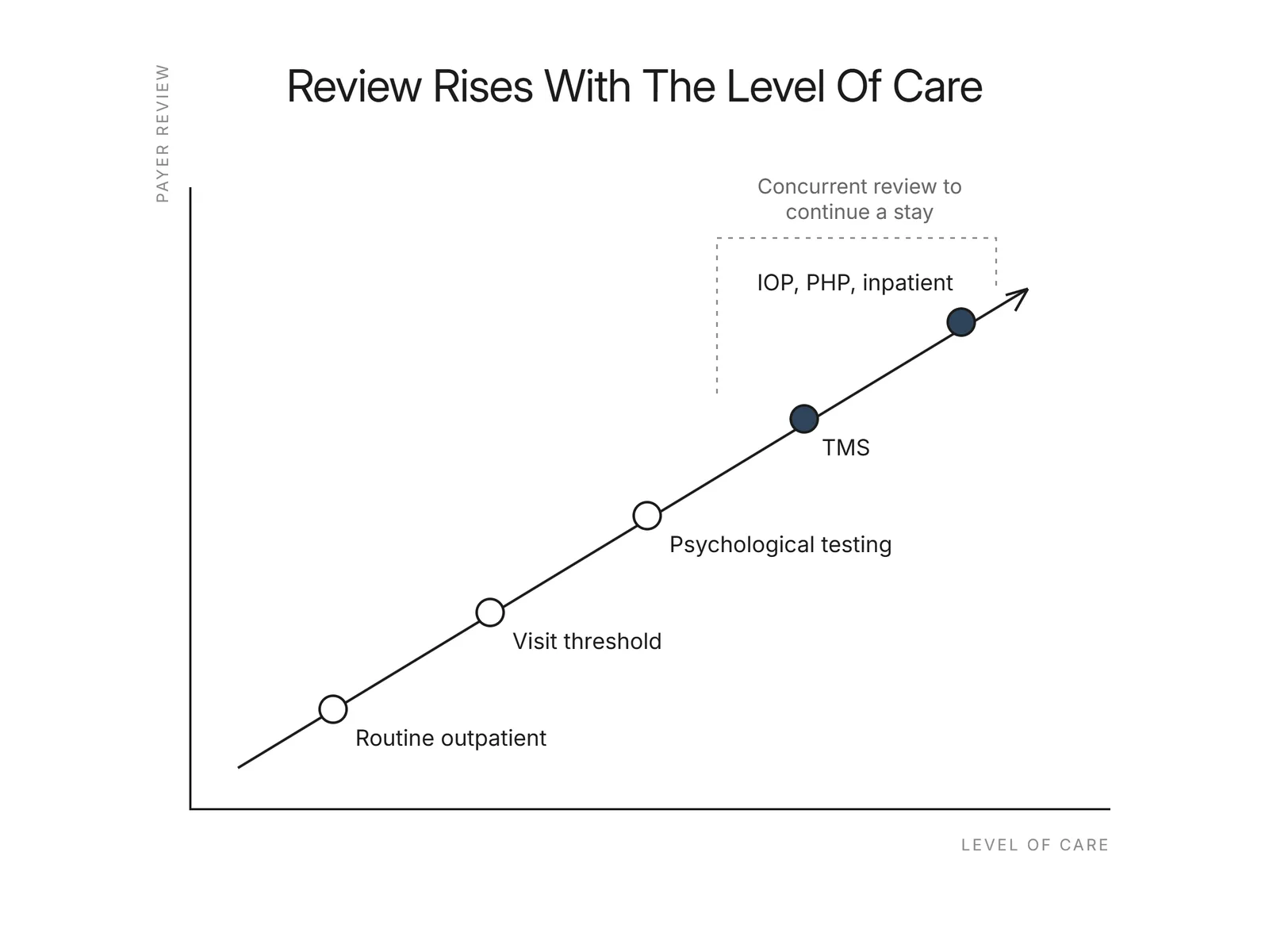Line chart of payer review rising from routine outpatient visits to TMS and inpatient care
