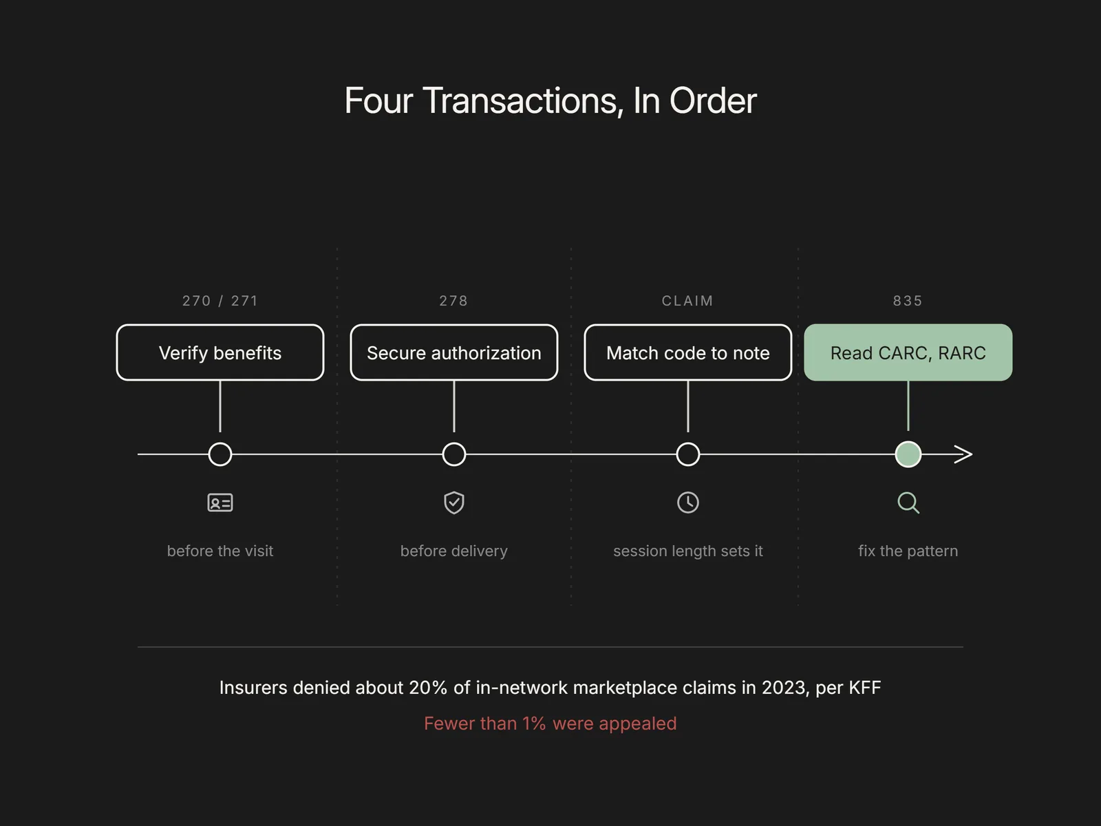 Four-step timeline from verifying benefits to reading CARC and RARC codes on the remittance