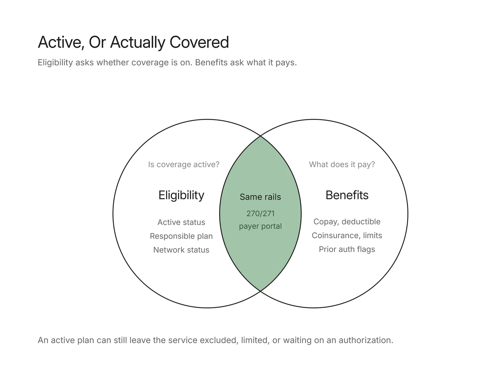 Venn diagram of eligibility and benefits questions sharing the same 270/271 payer rails