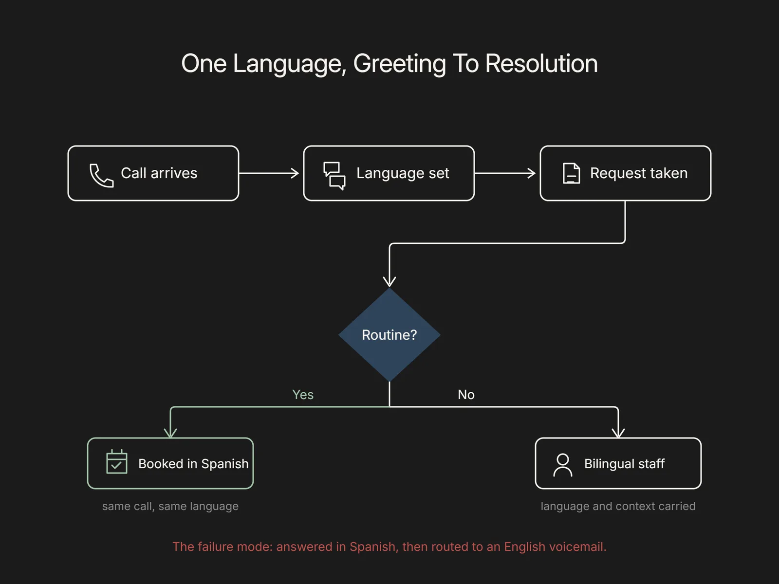Flowchart of a call setting its language, then booked directly or handed to bilingual staff