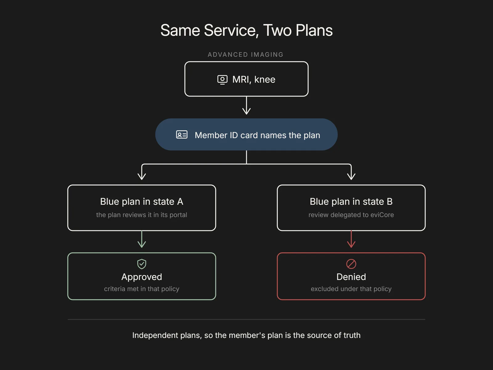 Flowchart of the same MRI request approved under one state's Blue plan and denied under another