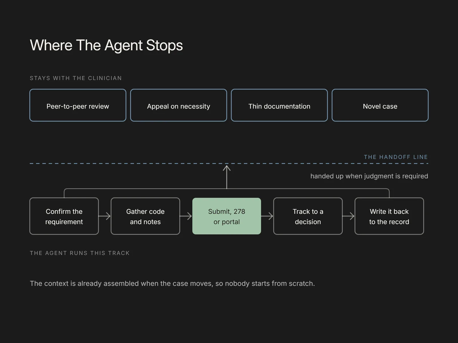 Timeline of submission and tracking steps below a handoff line to clinician-only tasks