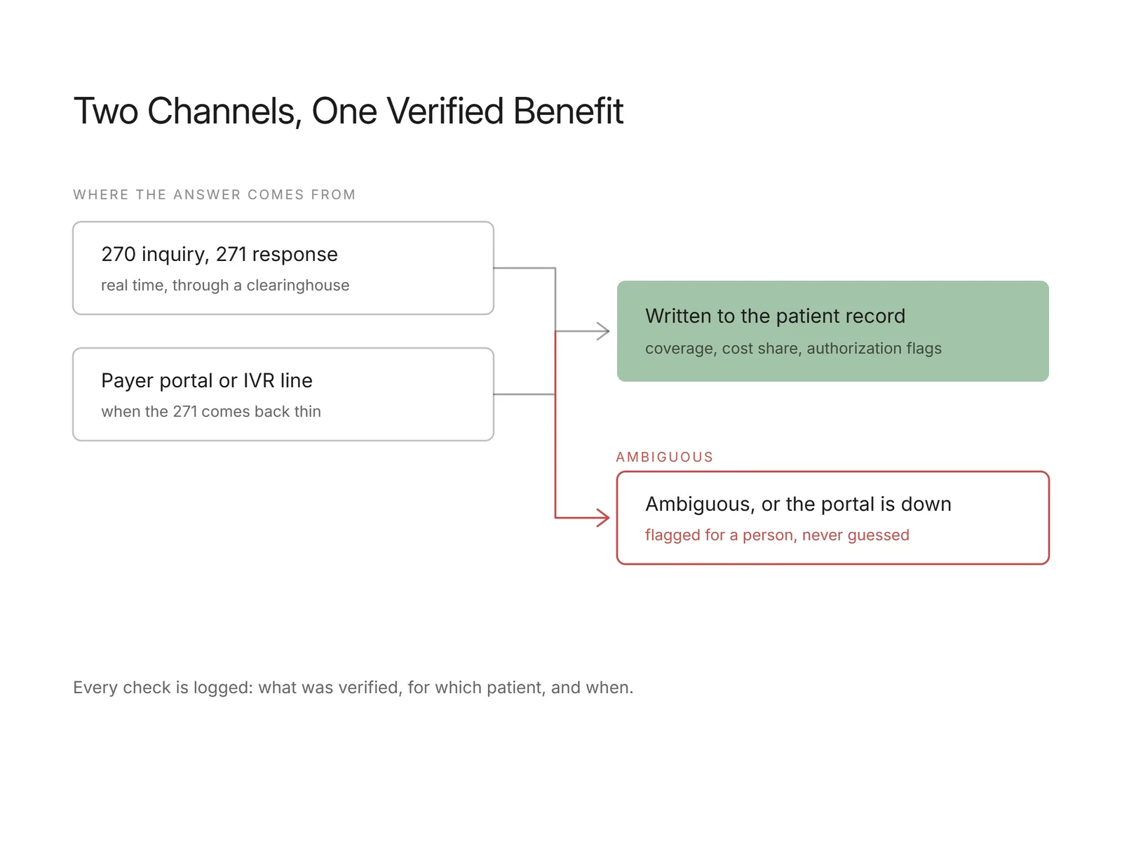 Flowchart routing a 270/271 or portal lookup to a record update or a flag for review