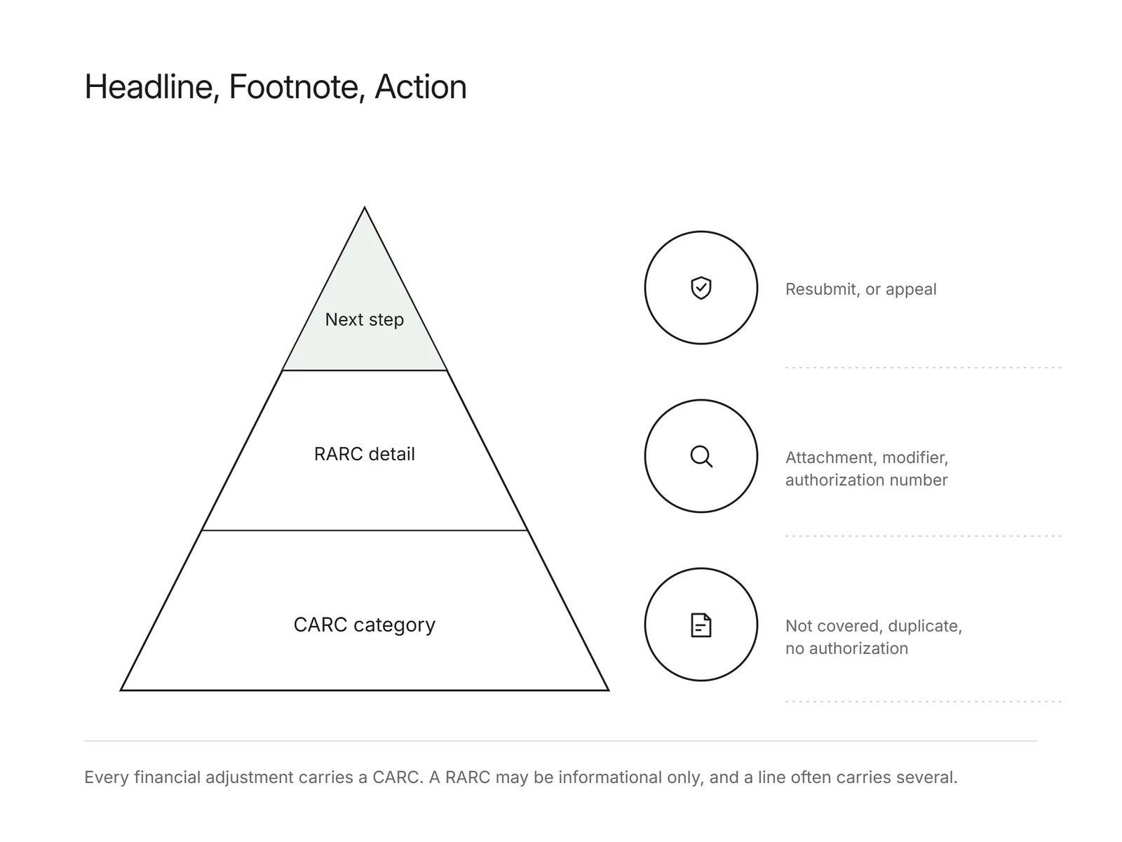 Pyramid layering a CARC category, RARC detail, and next step, each linked to an action like resubmit or attach a modifier