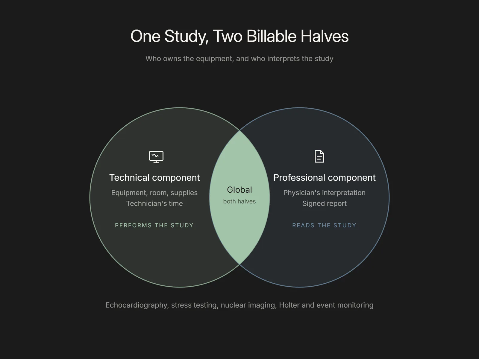Venn diagram splitting a cardiac study into technical and professional billing components