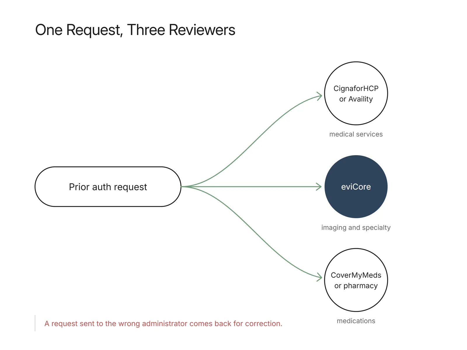 Diagram branching a request to three reviewers: Availity, eviCore, and CoverMyMeds