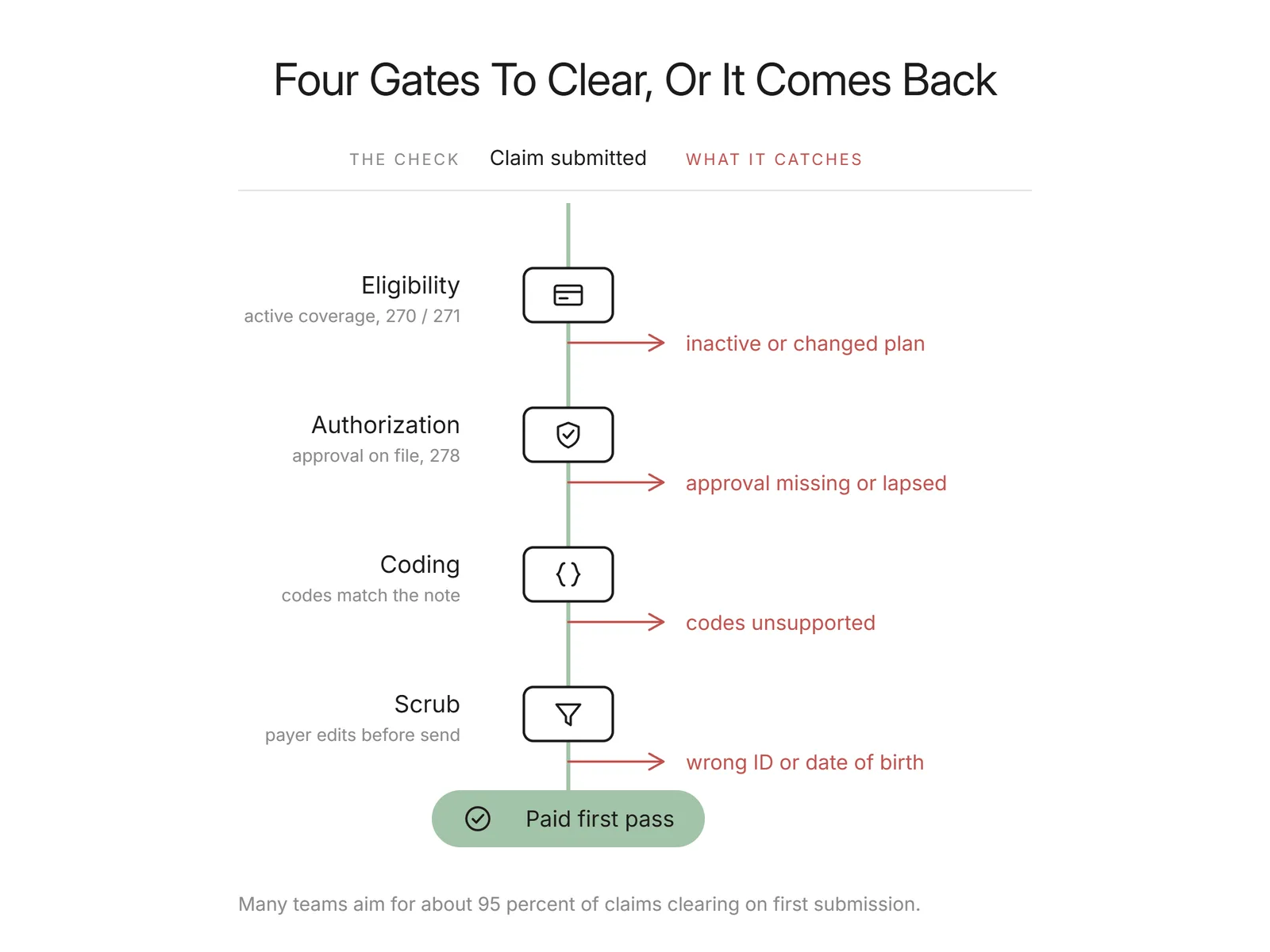 Timeline of four claim-scrubbing gates, each with an example error that sends it back