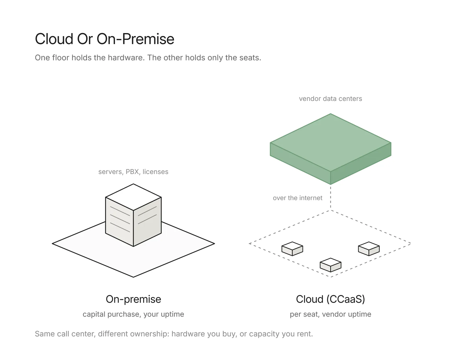 Comparison of an on-premise server cube versus a cloud platform reaching scattered devices