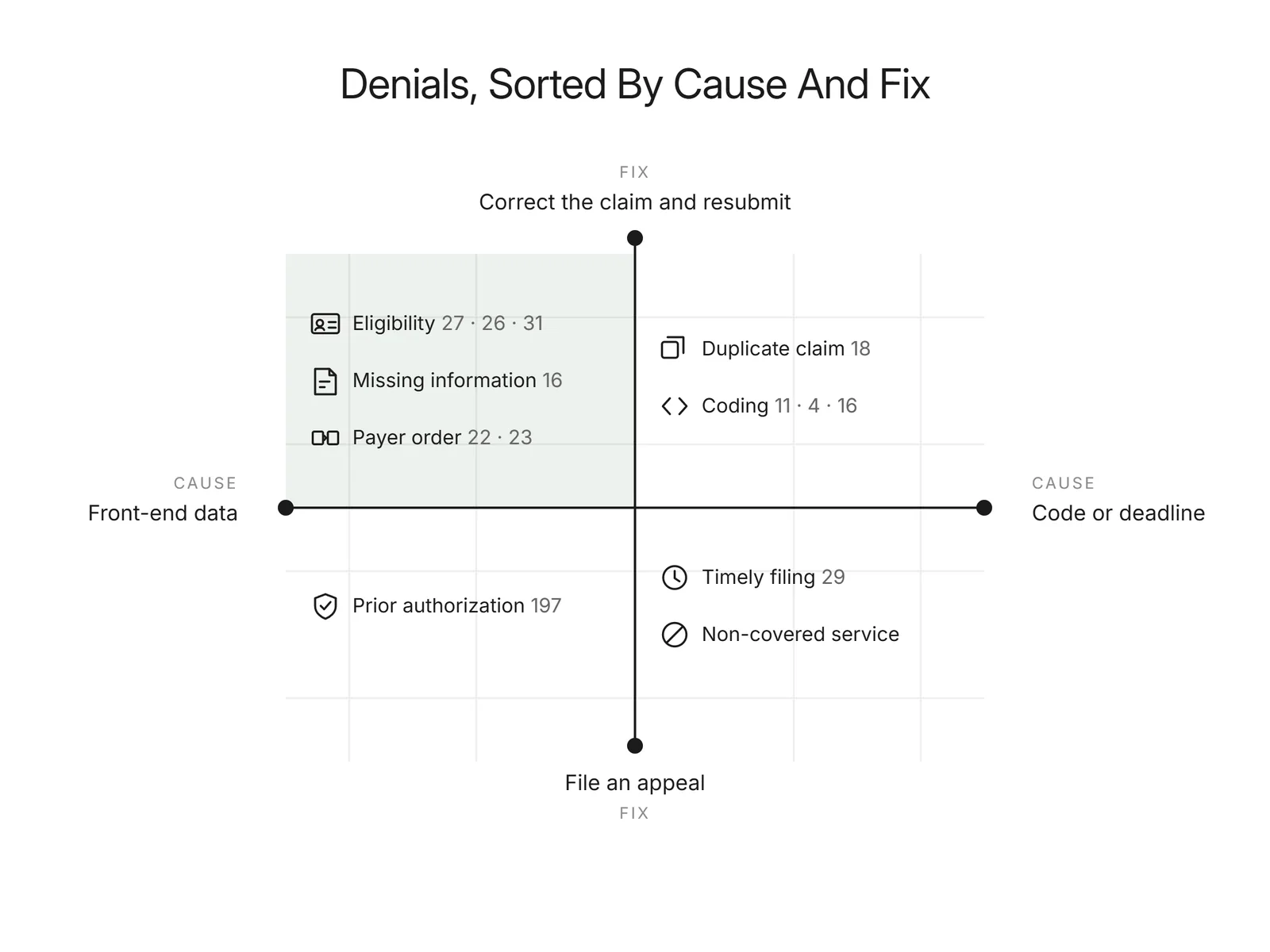Quadrant chart sorting denial reasons by whether the cause and the fix are front-end or coding