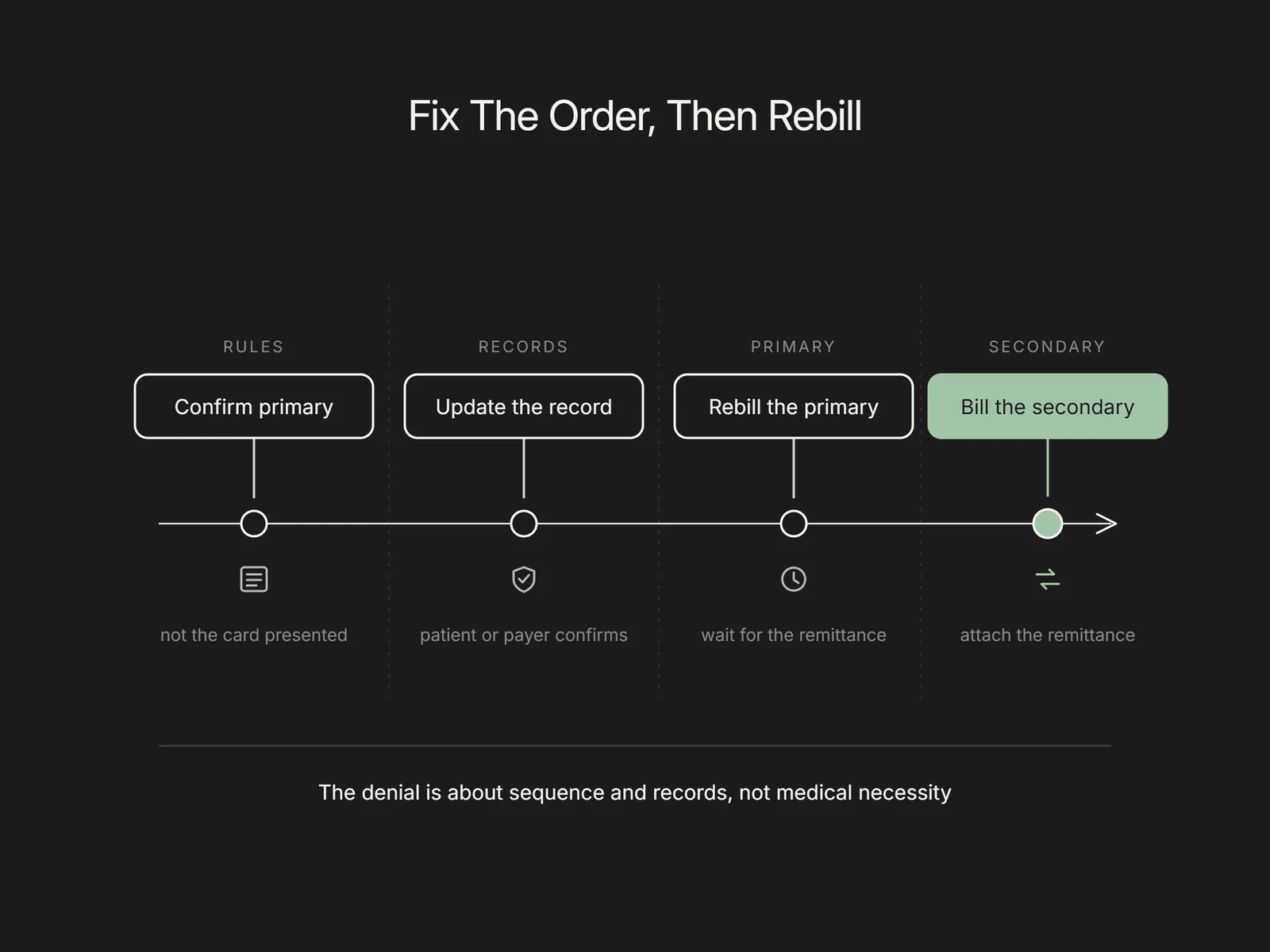 Four-step timeline from confirming the primary payer to billing the secondary plan