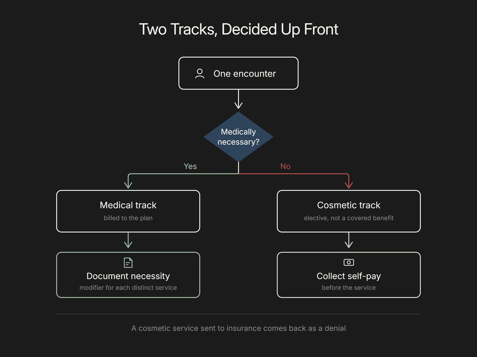 Flowchart splitting one encounter into a medical track billed to the plan or a cosmetic self-pay track