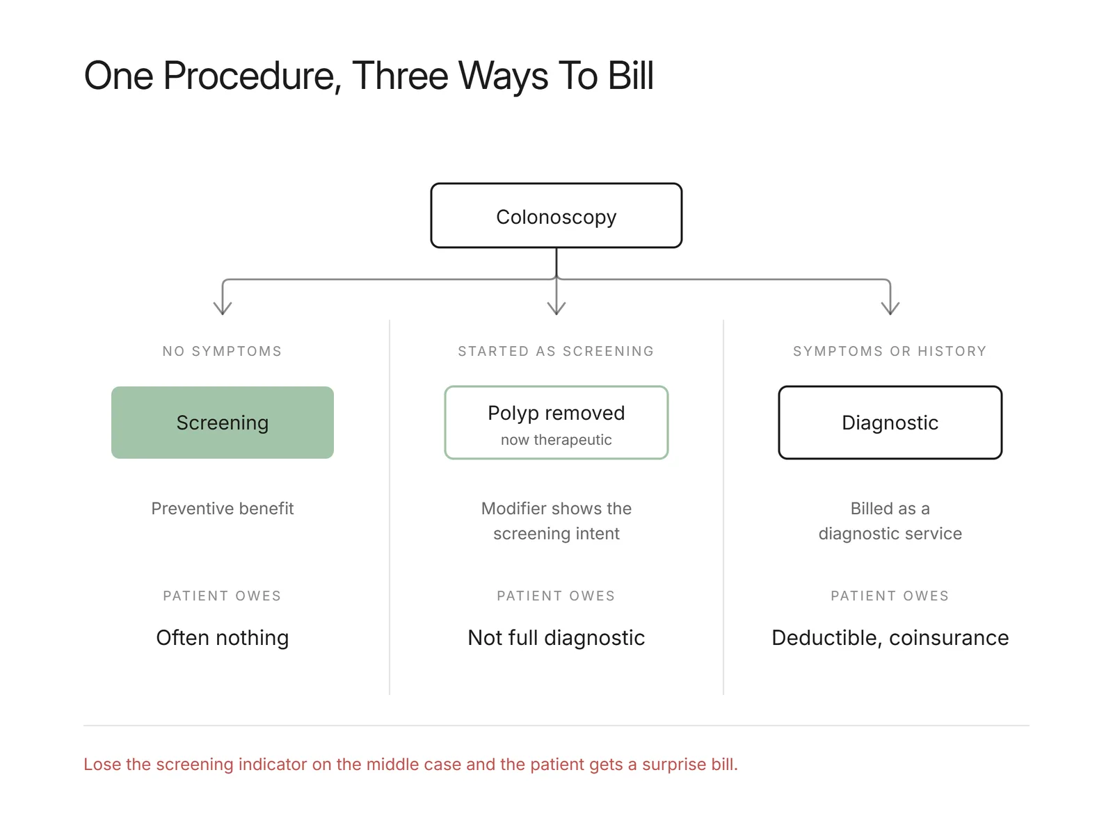 Diagram of a colonoscopy branching into screening, polyp-removed, or diagnostic billing based on symptoms