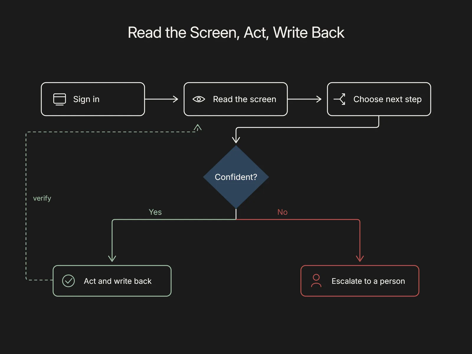 Flowchart of signing in, reading the screen, and choosing to act and write back or escalate to a person when not confident