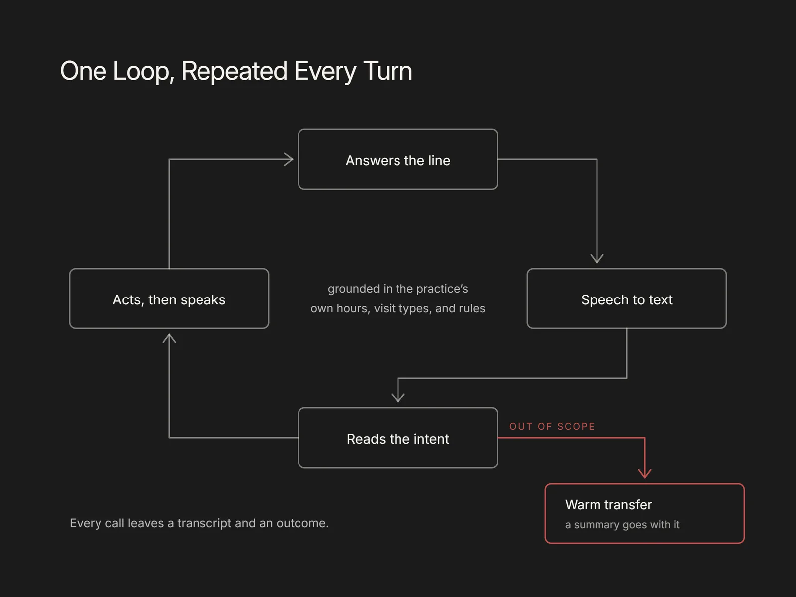 Loop diagram of a call being answered, transcribed, read for intent, and acted on before speaking again