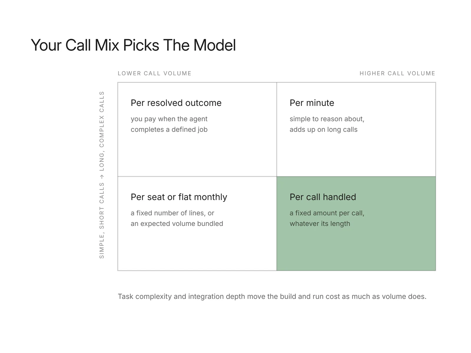 Quadrant chart matching pricing models like per minute or per call handled to call volume and complexity