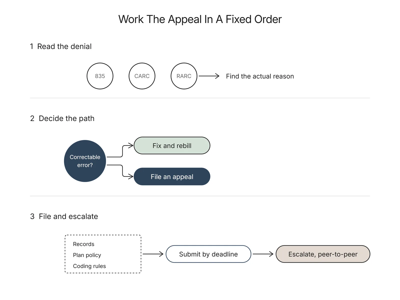 Three-step diagram of reading the denial codes, deciding to fix and rebill or file an appeal, then submitting and escalating