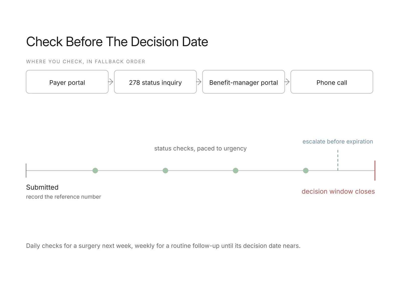 Flowchart of checking status through a portal, a 278 inquiry, or a call, paced to the deadline