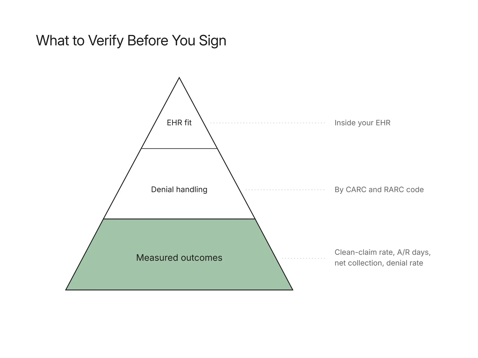 Pyramid of criteria to verify before signing, with measured outcomes at the base and EHR fit at the top