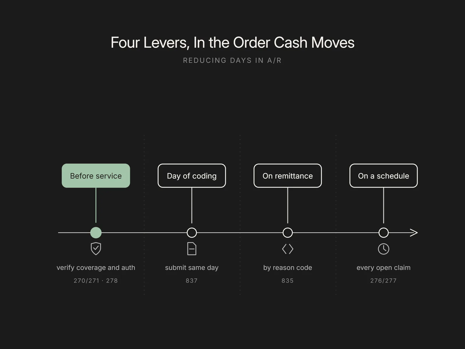 Four-step timeline from verifying coverage to checking every open claim on a schedule