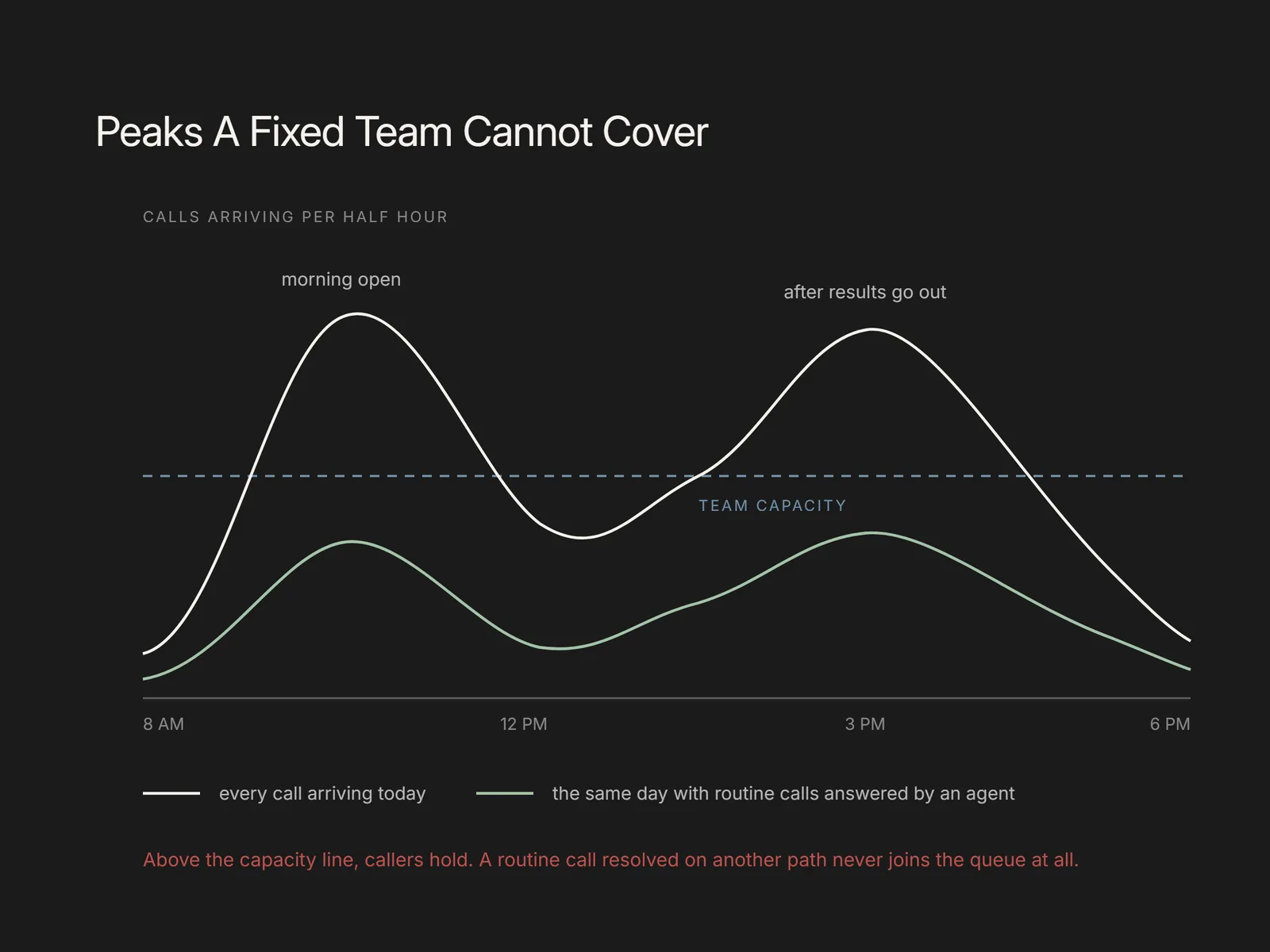 Overlapping wave charts of total call volume against team capacity, showing two peaks that exceed the line