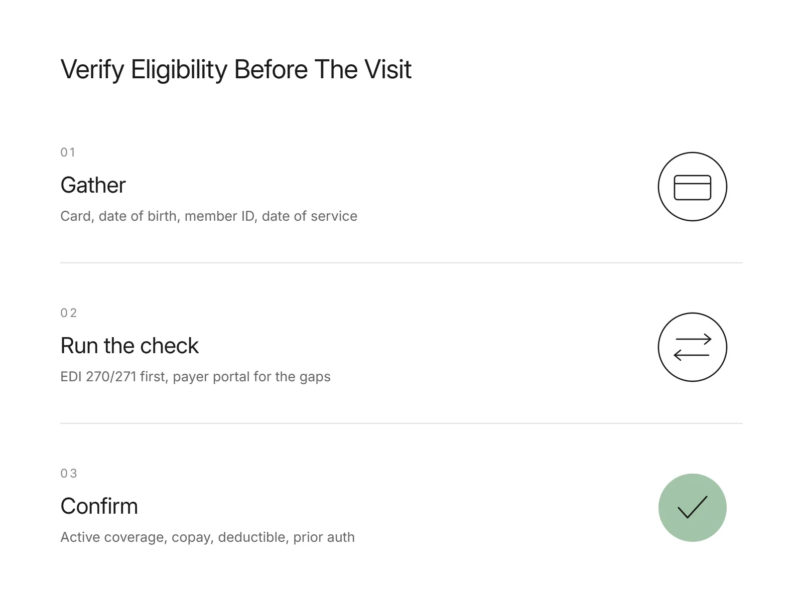 Three-step list of gathering the card and ID, running the eligibility check, and confirming coverage details