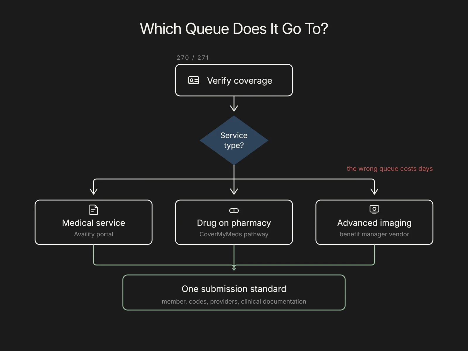 Flowchart routing a coverage check by service type to a medical, pharmacy, or imaging queue before one submission standard