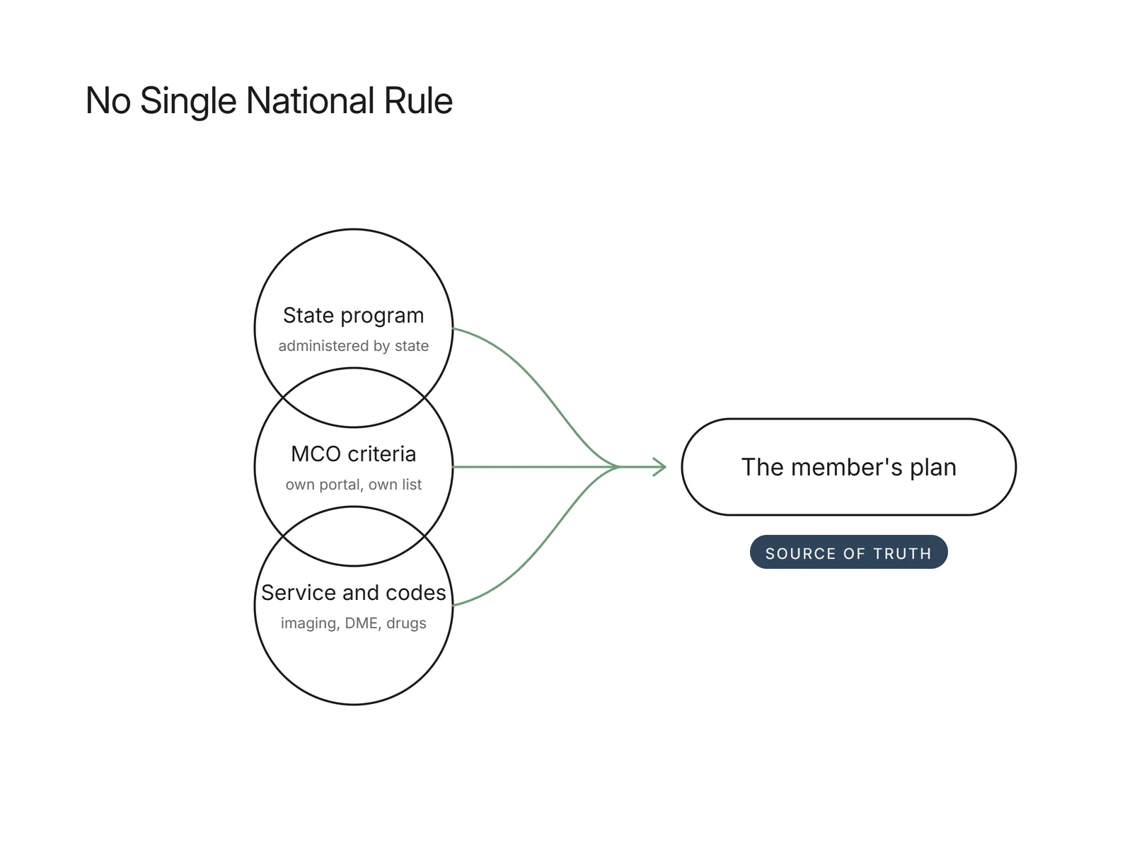 Three overlapping circles for state, MCO, and service rules converging on the member plan