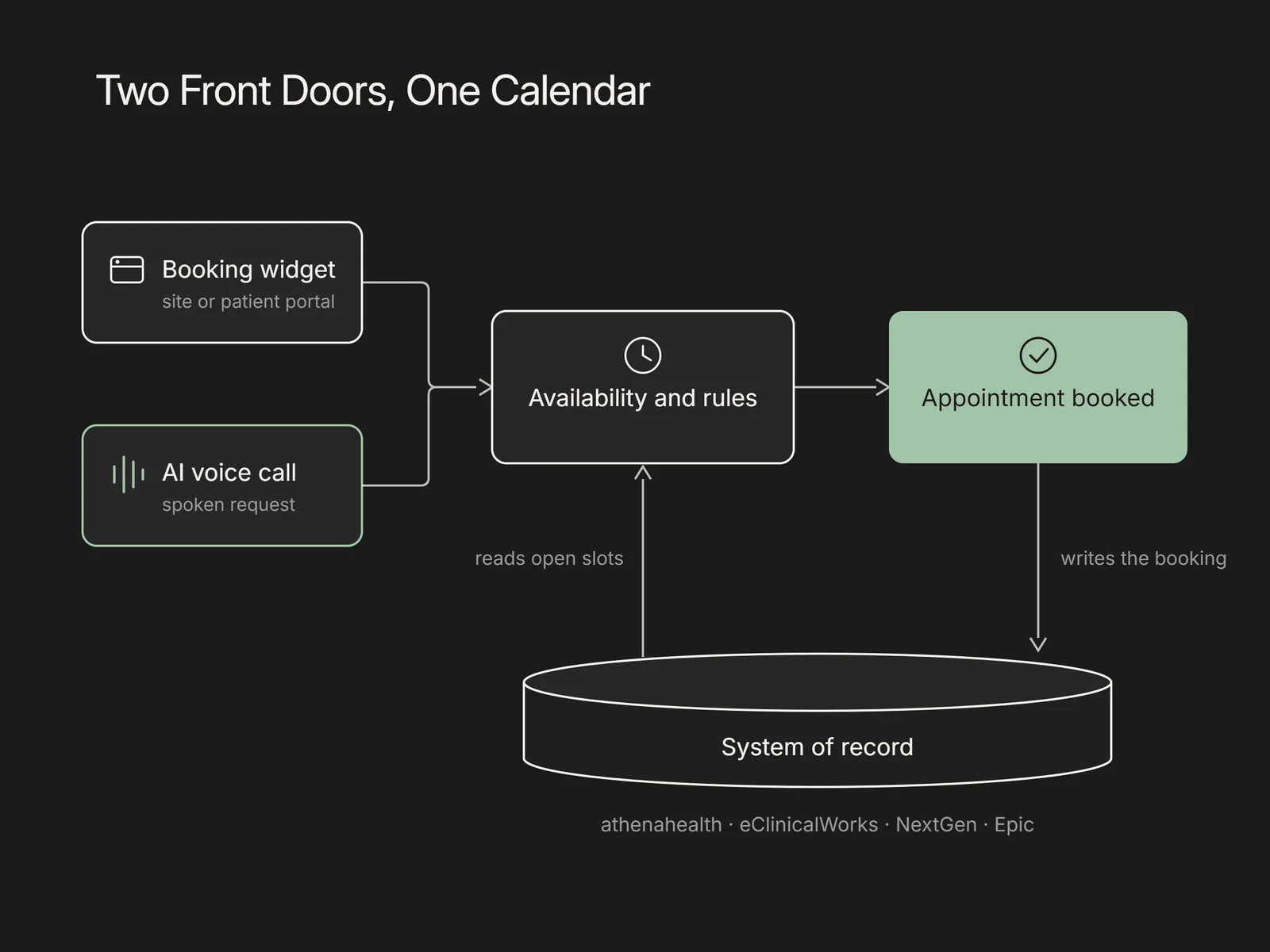 Flowchart of a booking widget or AI voice call checking availability and writing the appointment to the EHR system of record