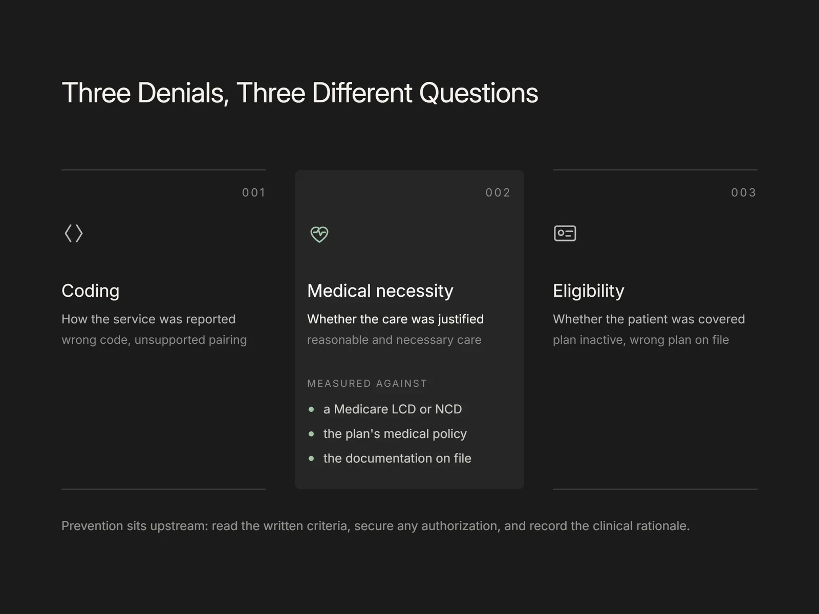 Three cards comparing coding, medical necessity, and eligibility denials by what each one questions