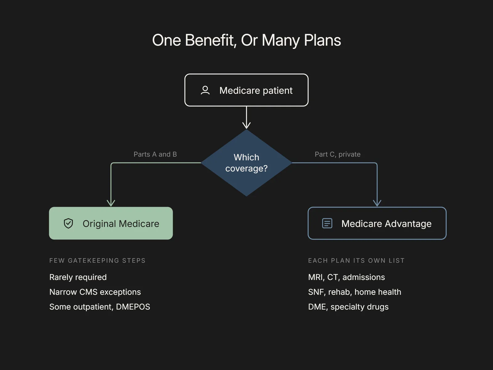Flowchart splitting a patient into Original Medicare or a Medicare Advantage private plan