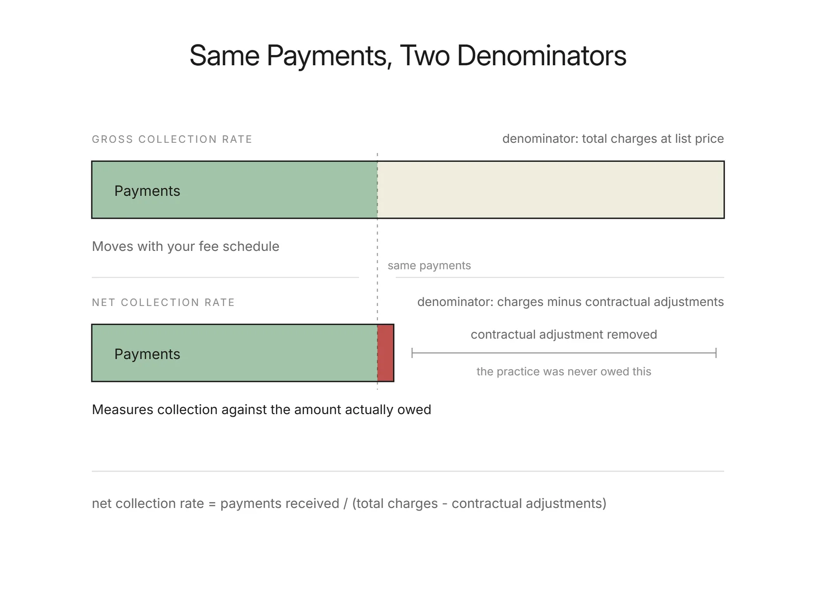 Bar comparison of gross collection rate against net collection rate, with contractual adjustments removed from the second bar