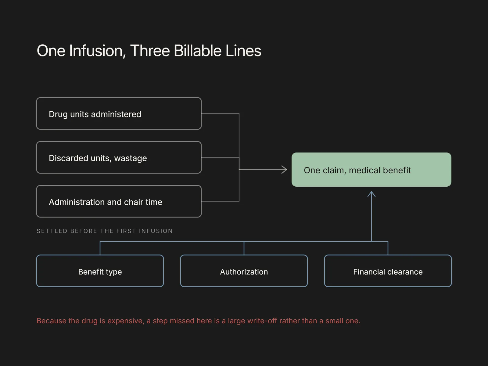 Diagram combining drug units, discarded units, and administration time into one medical claim