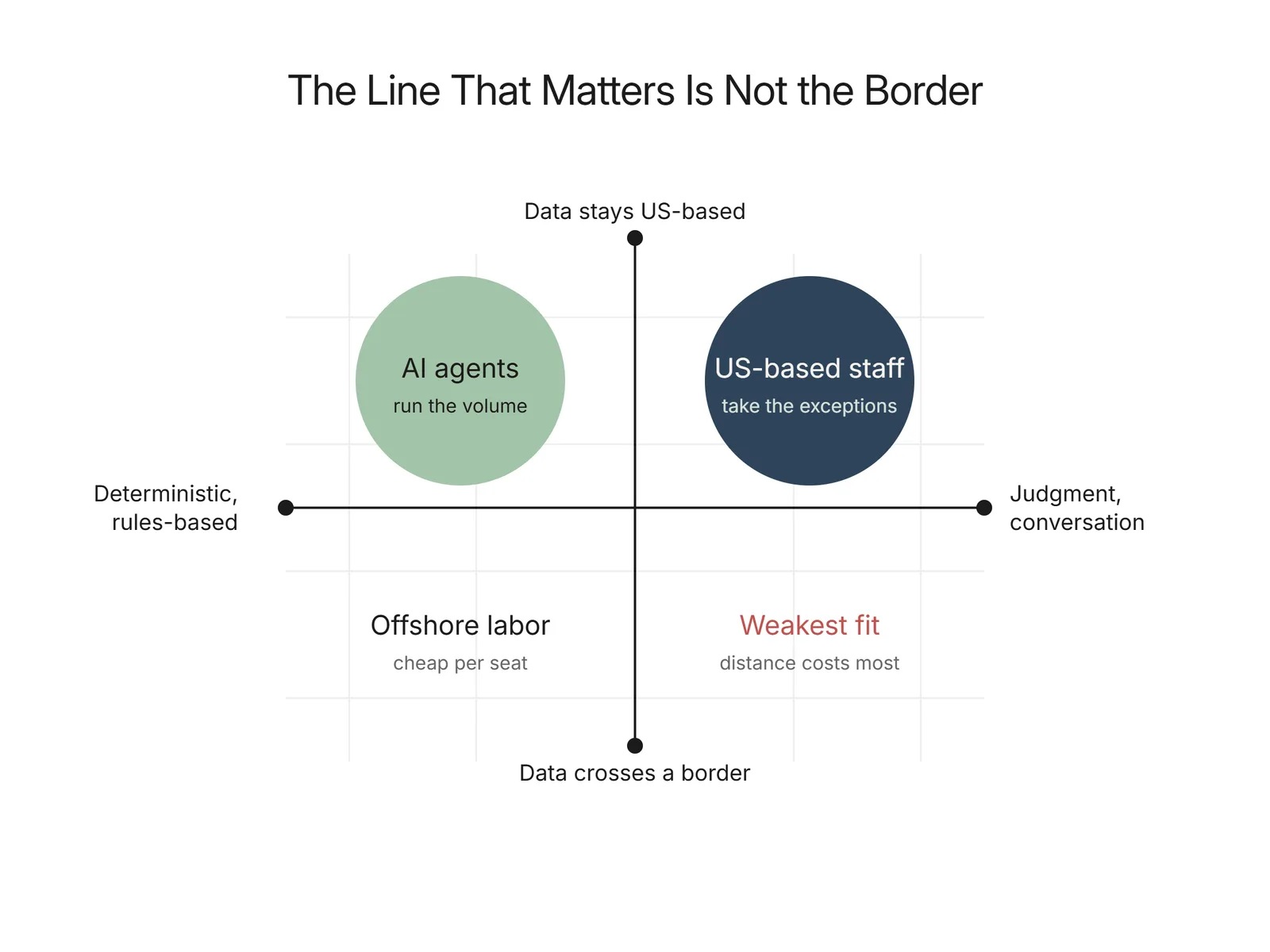 Quadrant chart plotting AI agents, offshore labor, and US-based staff by data residency and task type