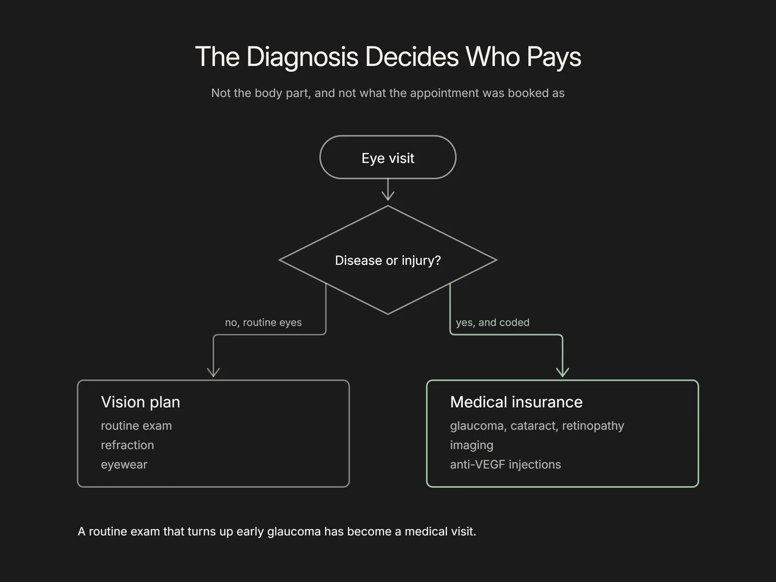 Flowchart where an eye visit routes to a vision plan or medical insurance depending on whether a disease or injury was found
