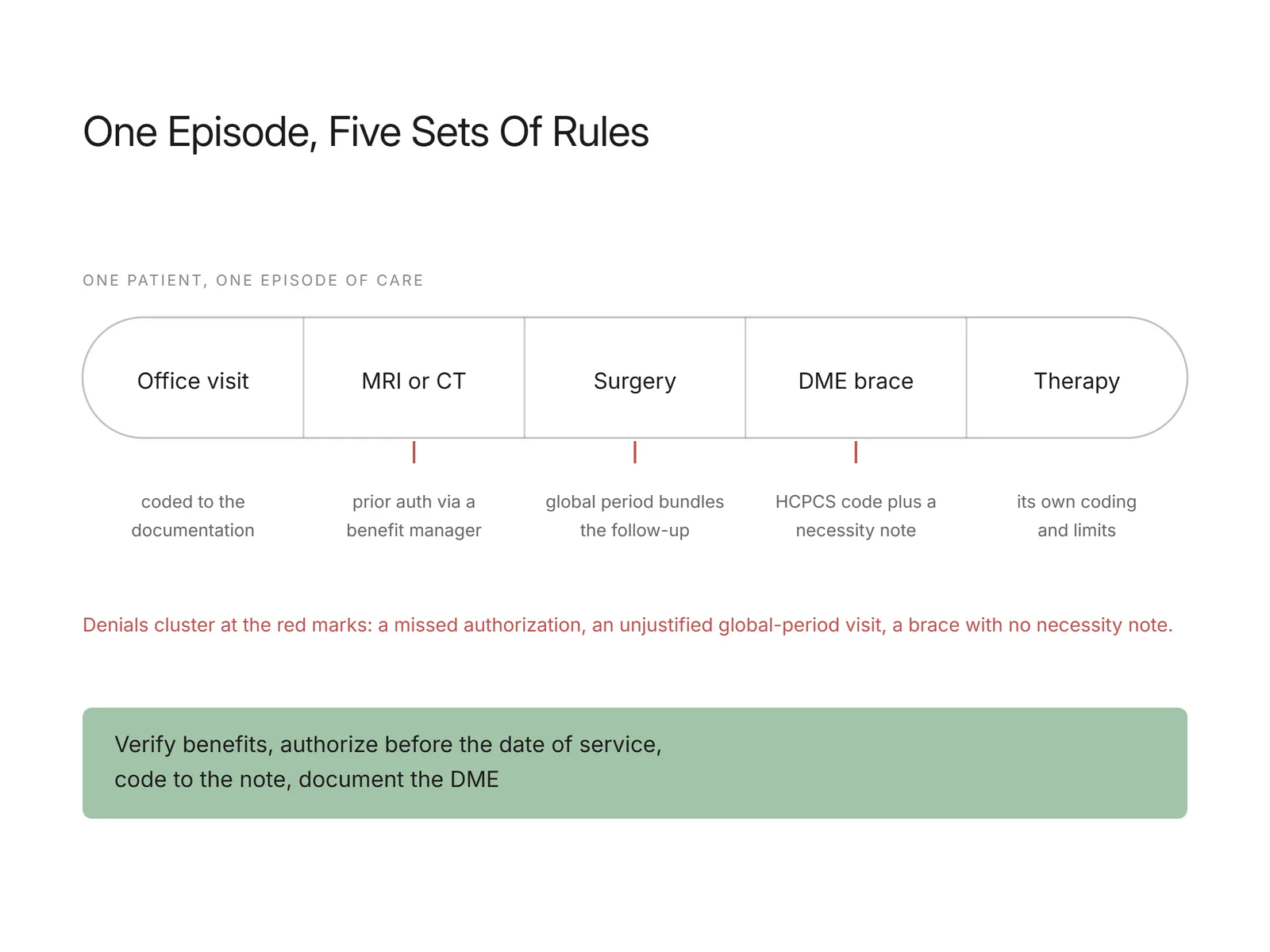Five-part timeline of an office visit, imaging, surgery, DME brace, and therapy, each with its own coding rule