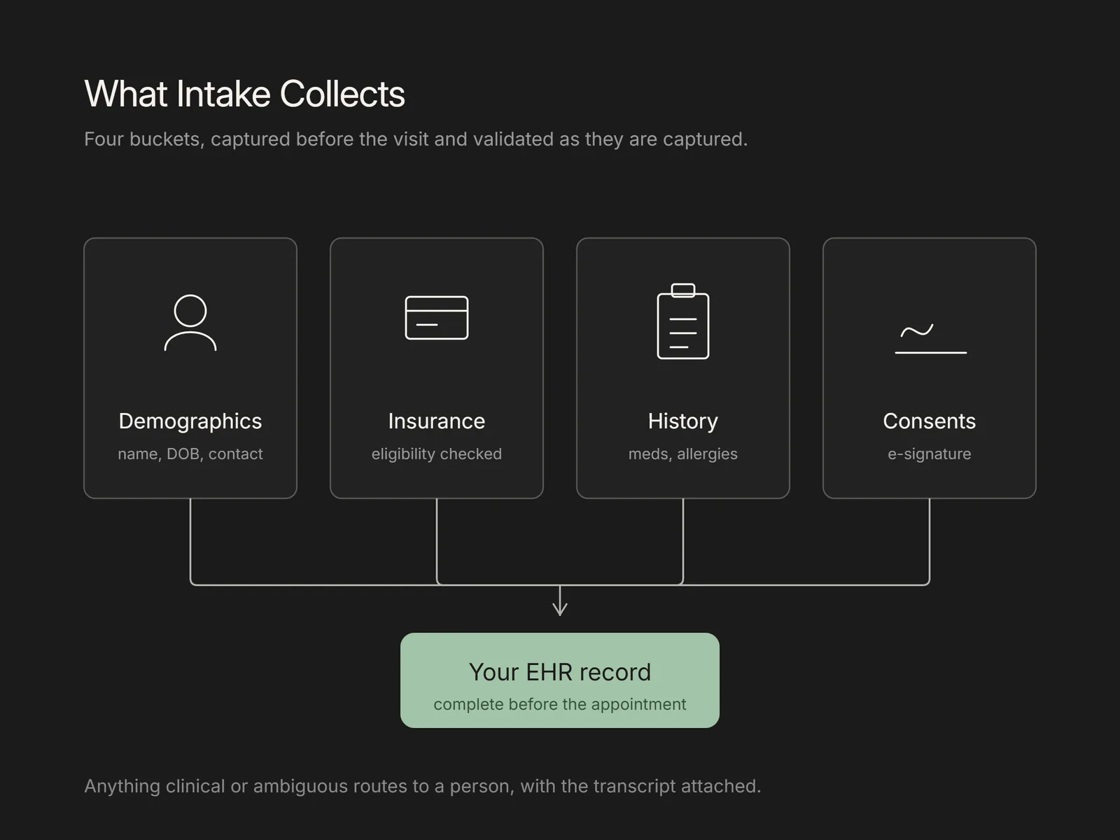 Four cards for demographics, insurance, history, and consents feeding into a completed EHR record