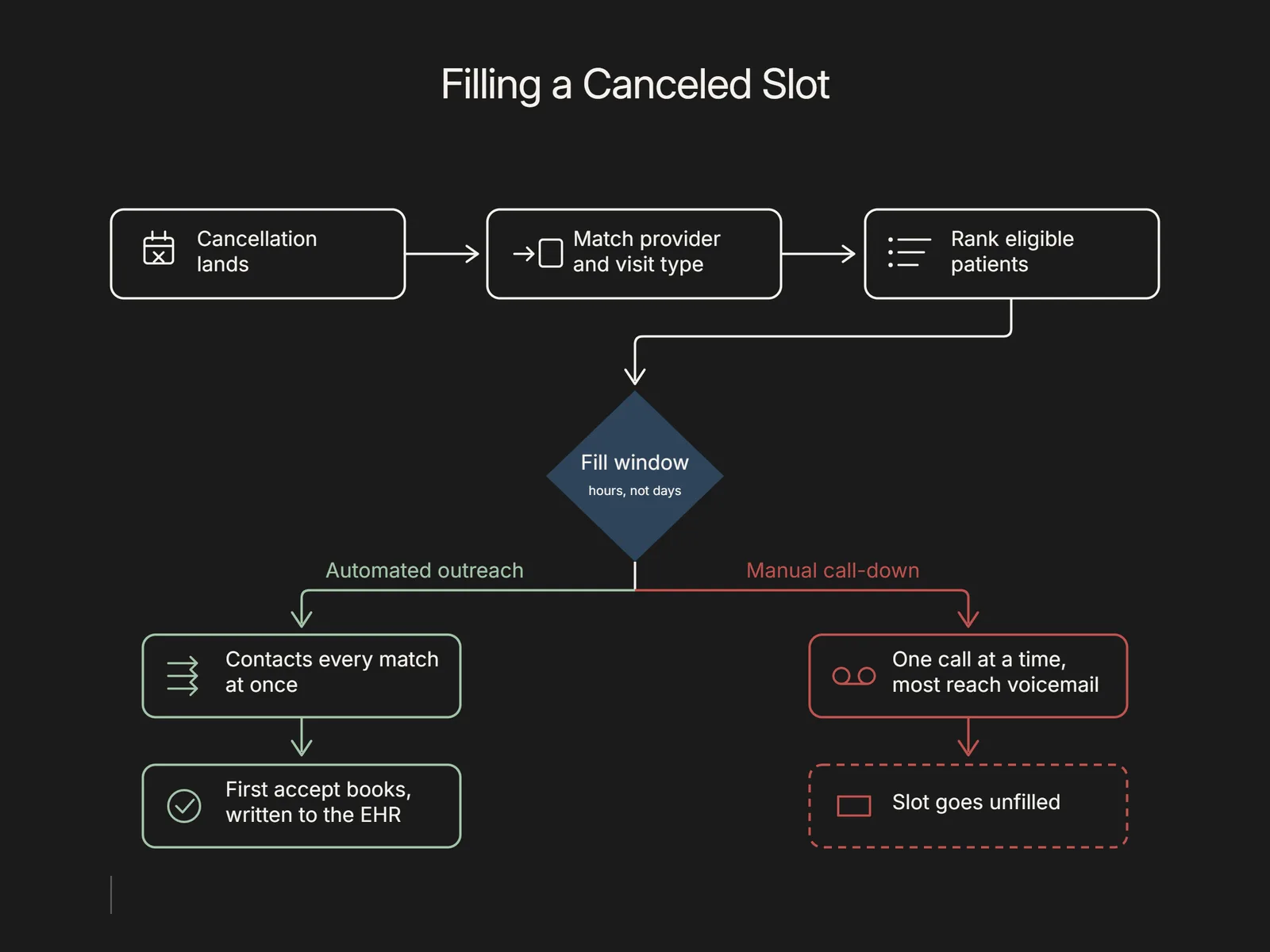 Flowchart of a cancellation ranking patients, then filled by automated outreach or a slower manual call-down