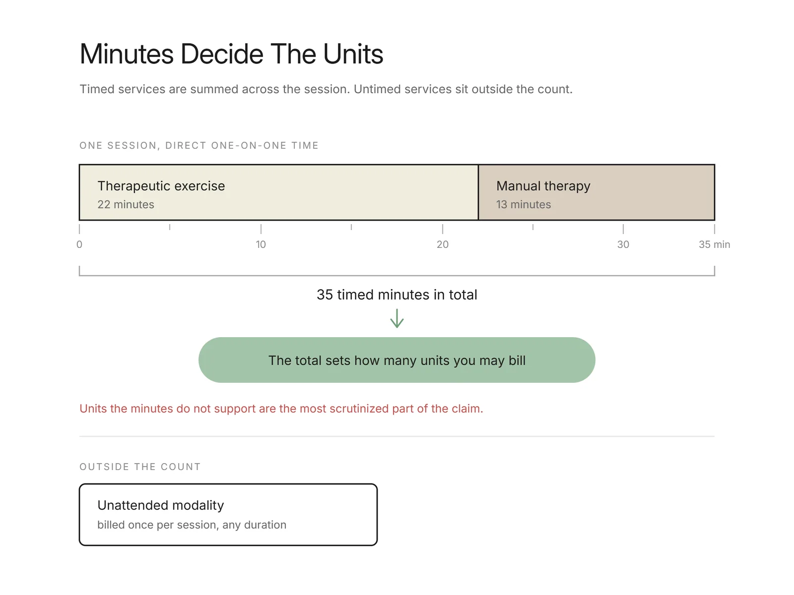 Bar showing therapeutic exercise and manual therapy minutes summed into a total that sets the billable units