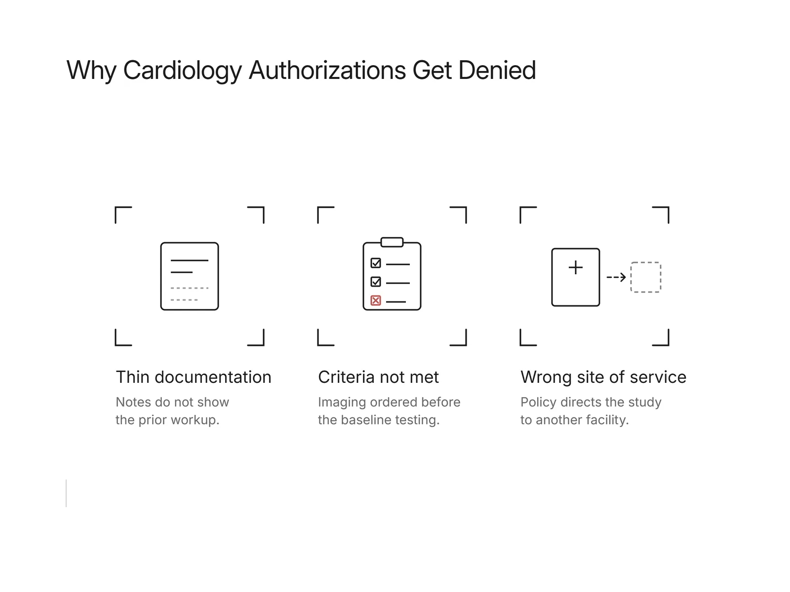 Three bracketed icons for thin documentation, unmet criteria, and the wrong site of service