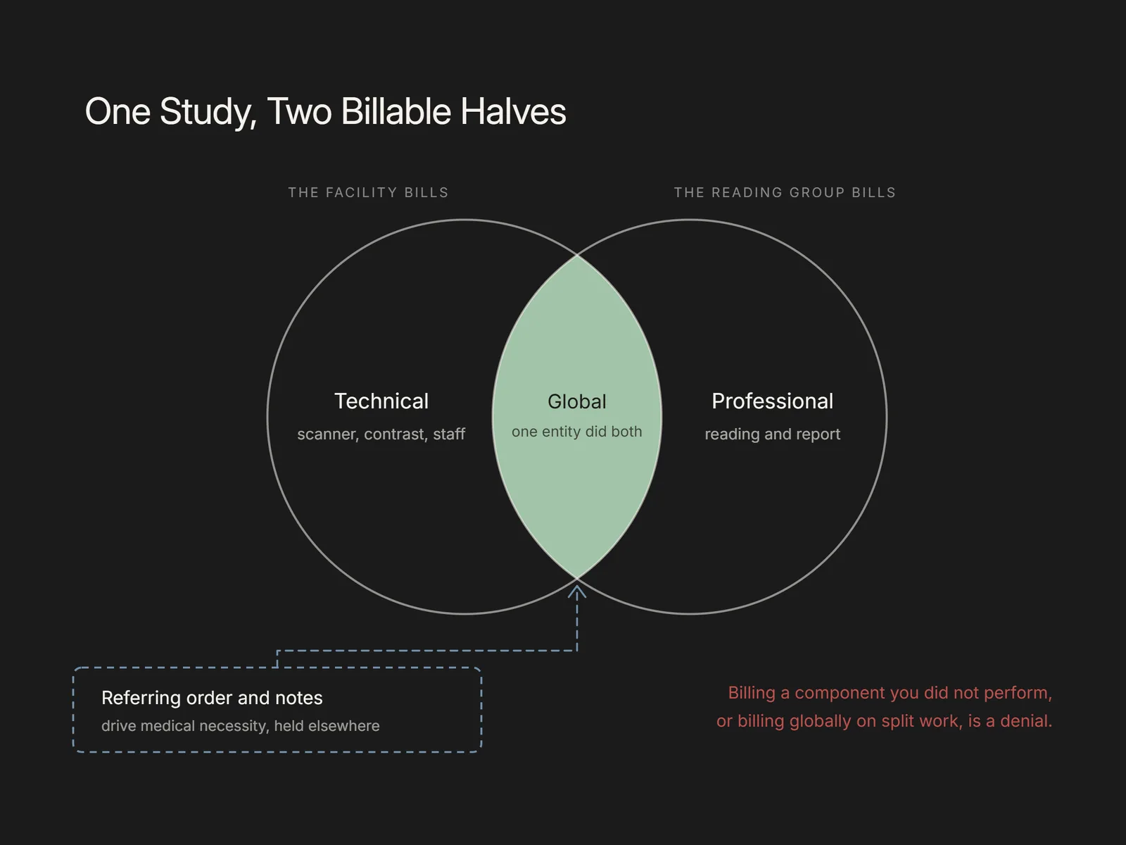 Venn diagram splitting an imaging study into technical and professional billing components with a shared global overlap