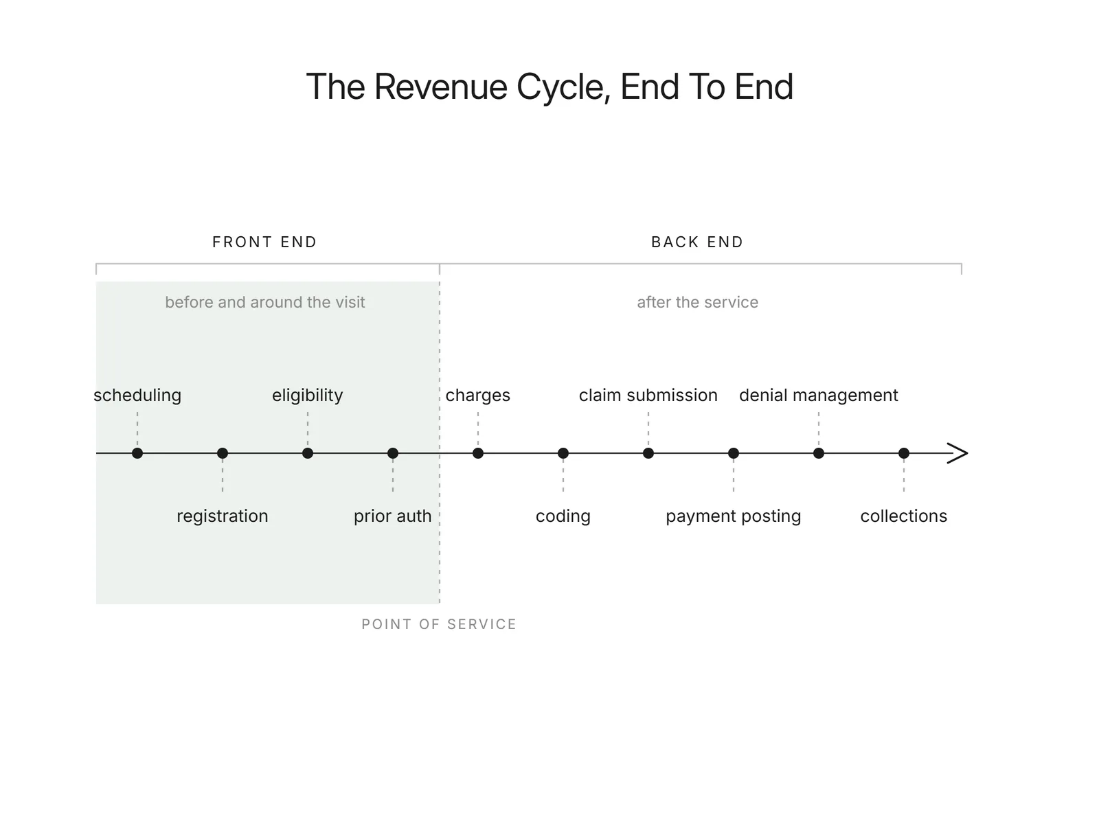 Timeline of the revenue cycle from scheduling and eligibility on the front end to coding and collections on the back end