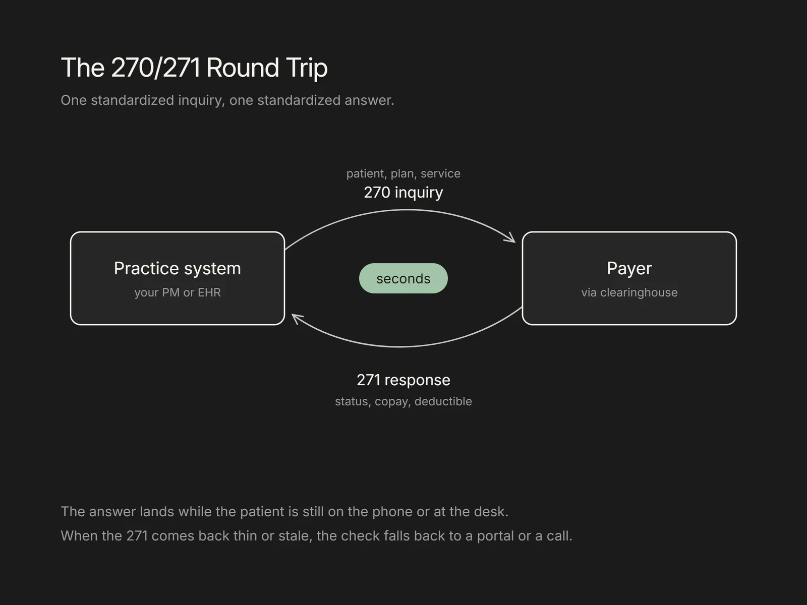 Diagram of a 270 inquiry and 271 response passing between a practice system and a payer in seconds