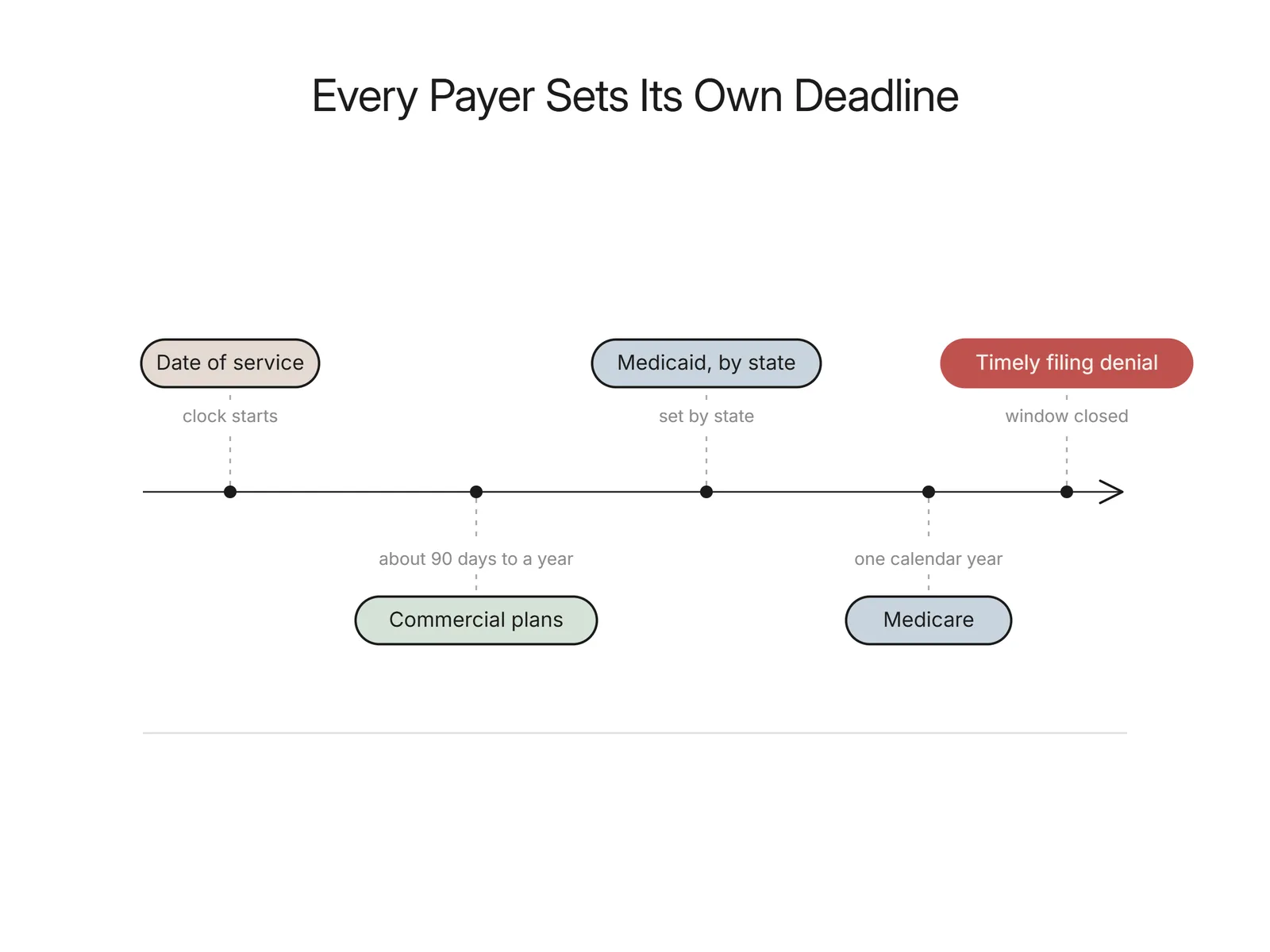 Timeline from date of service through commercial, Medicaid, and Medicare filing windows ending in a timely filing denial